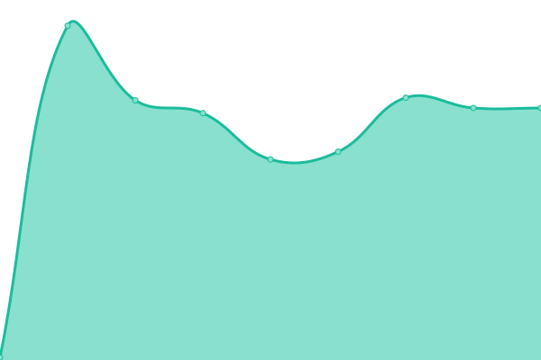 Response time graph