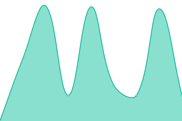 Response time graph